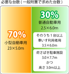 説明図：必要な台数（一般附置で求めた台数）