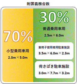 説明図:必要な台数(一般附置で求めた台数)