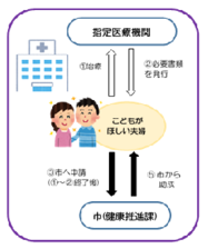 フロー図：帯広市特定不妊治療費助成申請の流れ