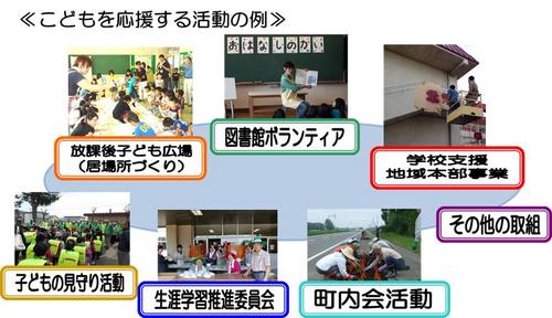 こどもを応援する活動の例：放課後子ども広場（居場所づくり）、図書館ボランティア、学校支援地域本部事業、子どもの見守り活動、生涯学習推進委員会、町内会活動、その他の取組