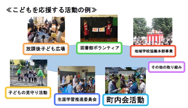 こどもを応援する活動の例：放課後子ども広場、図書館ボランティア、地域学校協働本部事業、子どもの見守り活動、生涯学習推進委員会、町内会活動、その他の取組