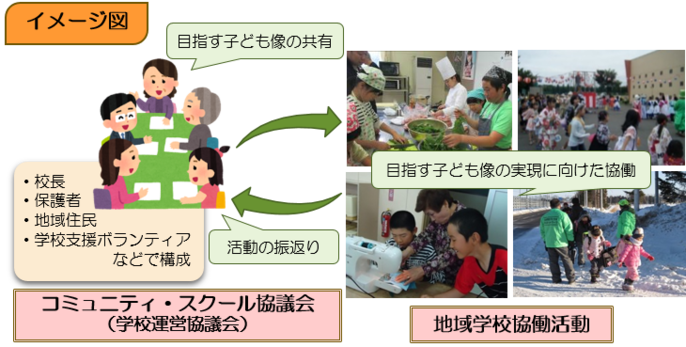 コミュニティ・スクールでは、校長、保護者、地域住民などで構成する学校運営協議会を設置します。協議会において、地域における目指す子ども像を協議し、学校・家庭・地域で目標を共有します。地域ボランティア等は、その目標の実現に向け、協力して様々な活動を行います。協議会では、それらの活動を振り返り、次年度の目標設定や活動につなげていきます。