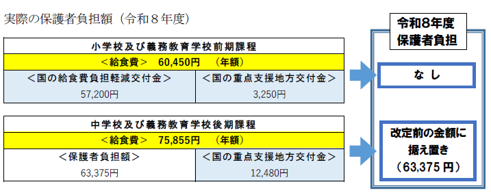 保護者負担額