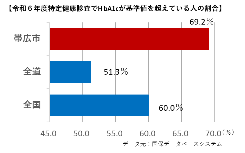 令和5年度特定健診結果で、ヘモグロビンエーワンシーが基準値を超えている人の割合、帯広市69.2％、全道51.3％、全国60.0％