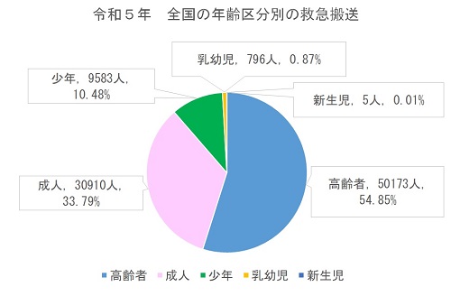 令和5年　全国の年齢区分別の救急搬送：高齢者50173人54.85％、成人30910人33.79％、少年9583人10.48％、乳幼児796人0.87％、新生児5人0.01％