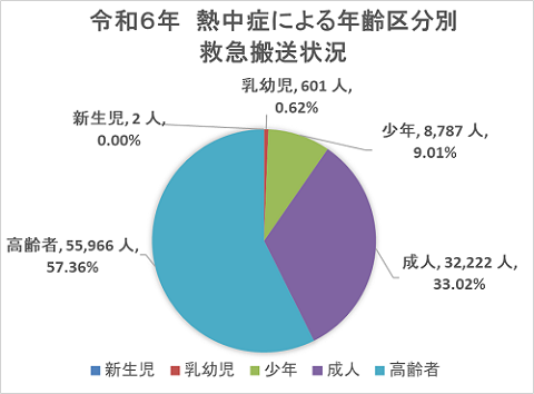 令和6年　全国の年齢区分別の救急搬送：高齢者55,966人57.4％、成人32,222人33.0％、少年8,787人9.0％、乳幼児601人0.6％、新生児2人0.002％