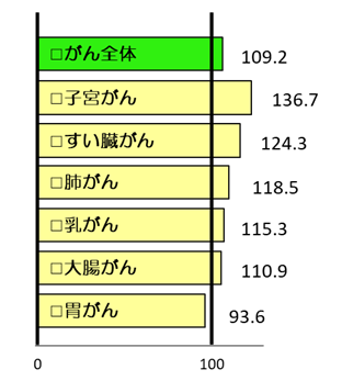 がんのSMR（標準化死亡比）　国を基準の100としており、100以上の場合、国の平均より死亡率が高いと判断される。がん全体109.2、子宮がん136.7、すい臓がん124.3、肺がん118.5、乳がん115.3、大腸がん110.9、胃がん93.6