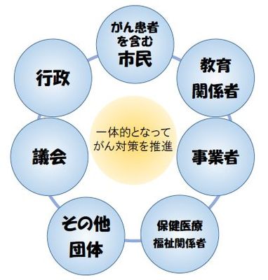 図：一体的となってがん対策を推進