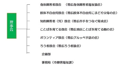 組織図：帯広心身障害者（児）育成会