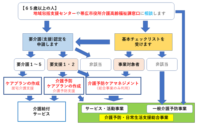 総合事業利用フロー図