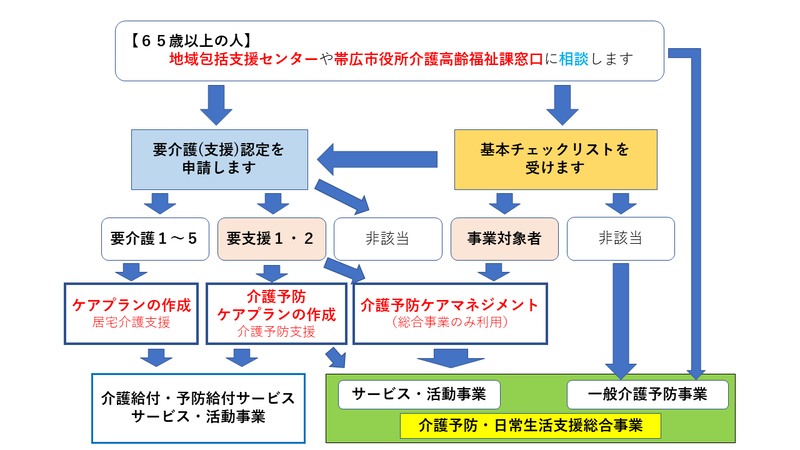 総合事業利用フロー図