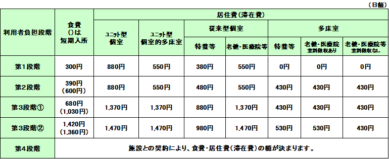 利用者負担段階と負担限度額