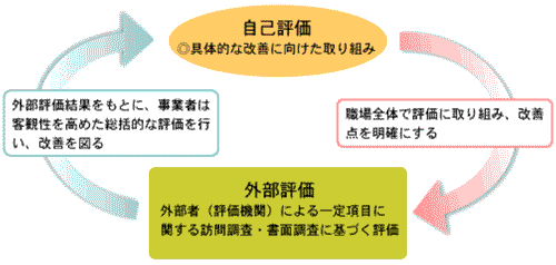 自己評価と外部評価の関係性をあらわすイラスト。自発的に取り組む自己評価と、客観的な基準で評価を受ける外部評価を循環的に繰り返し、サービスの質の改善を図ります