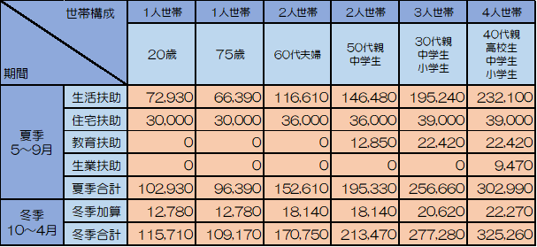 最低生活費の表
