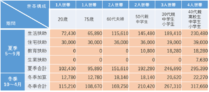 最低生活費の表