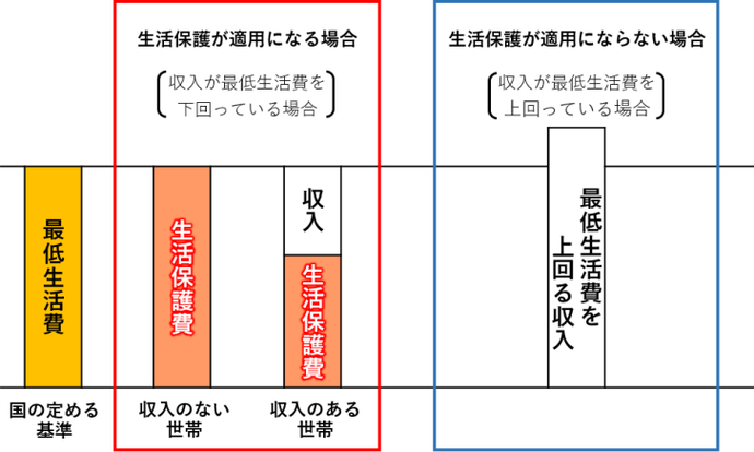 最低生活費の図