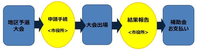 図：補助金手続きの流れ