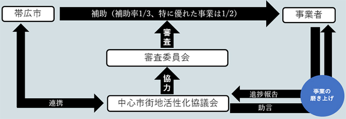 中心市街地活性協議会の協力に基づき設置する審査委員会で応募事業を審査し、特に優れた採択者は補助率1／2で、それ以外の採択者は1／3で帯広市から補助を受けられます。補助が決定した事業者は適宜協議会で進捗報告を行い、事業に対する助言を受けることで事業の磨き上げを図ることができます。