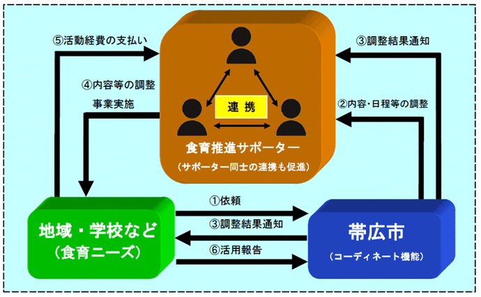 1．依頼者が、市に食育活動の実施を依頼。2．市は、依頼内容に応じて、食育推進サポーター（以下、サポーター。）を選定し、実施内容や日程等を調整し、依頼者に調整結果を通知。3．サポーターは、依頼者と実施内容等を調整の上、食育事業を実施。4．依頼者はサポーターに活動経費を支払い、市に報告。