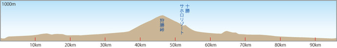 標高図：絶景パノラマコース