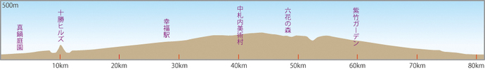 標高図：ガーデン巡りコース