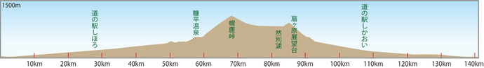 標高図：山岳チャレンジコース