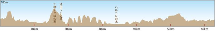 標高図：十勝川沿線コース