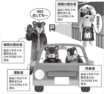 イラスト：酒類の提供者：最高3年以下の懲役または50万円以下の罰金、車両の提供者：最高5年以下の懲役または100万円以下の罰金、運転者：最高5年以下の懲役または100万円以下の罰金、同乗者：最高3年以下の懲役または50万円以下の罰金