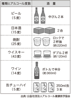 ビール(5度)中びん2本、日本酒(15度)2合、焼酎(25度)ロックで2杯強(約220ml)、ウイスキー(43度)ダブル2杯(約120ml)、ワイン(14度)ボトルで半分(約360ml)、缶チューハイ(5度)350ml缶3本