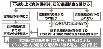 フロー図：75歳以上で免許更新時、認知機能検査を受ける