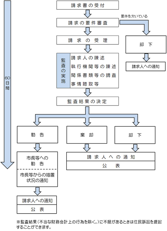 請求の手続きについて　所定の請求書に、請求の要旨・住所・連絡先を記載し、署名・押印の上、事実を証する書面を添付して提出してください。署名は点字で記載することもできます。原則として、請求書の受付から60日以内に監査結果が通知されます。詳しくは監査委員事務局へお問い合わせください。