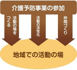 図：介護予防事業の参加「活動の場をつくる」「活動の活性化」「仲間づくり」地域での活動の場