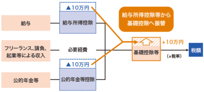 イラスト：給与所得控除・公的年金等控除から基礎控除への振替の図