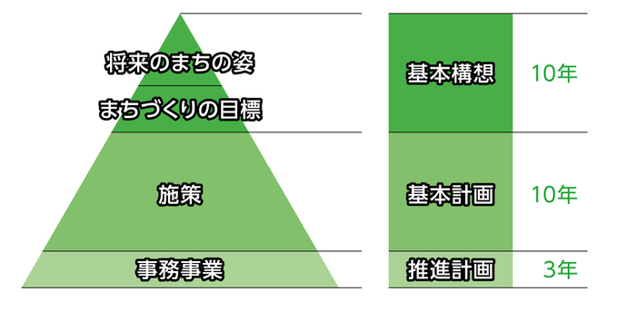 イラスト：総合計画の体系図