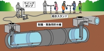 緊急貯水槽の仕組み