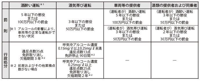 飲酒運転の罰則と行政処分グラフ