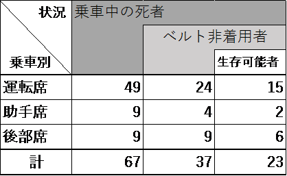 シートベルト着用についてのグラフ画像