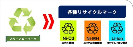 回収・リサイクルが必要であることを示すスリーアローマークと小型充電式電池の各種リサイクルマーク