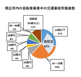 自転車利用中の交通事故負傷者数の割合 高校生42%、15歳以下27%、16~19歳35%、20歳代9%、30歳代3%、40歳代6%、50歳代8%、60~64歳1%、高齢者11%