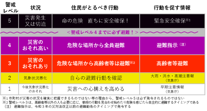 警戒レベルと避難情報