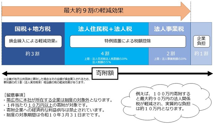企業版ふるさと納税の制度概要