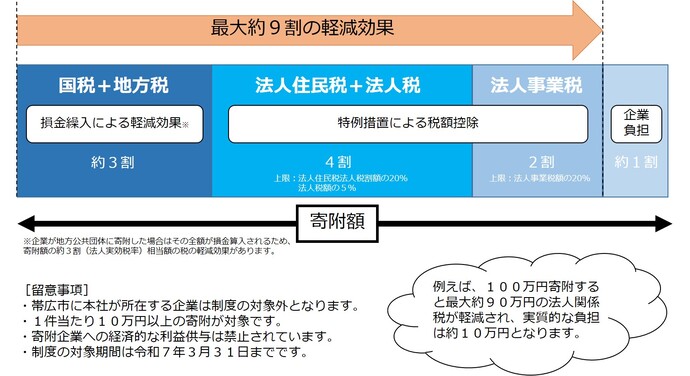 企業版ふるさと納税の制度概要