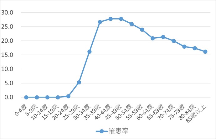 子宮頸がんの年齢階級別罹患率2020年