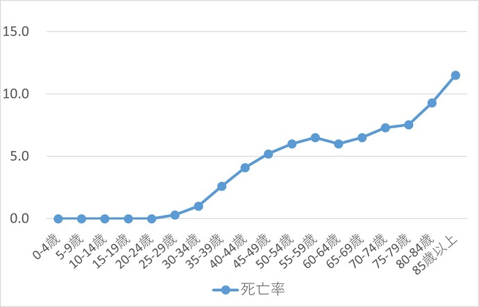 子宮頸がんの年齢階級別死亡率2022年