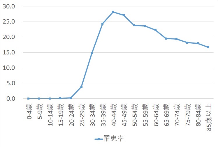 子宮頸がんの年齢階級別罹患率2023年
