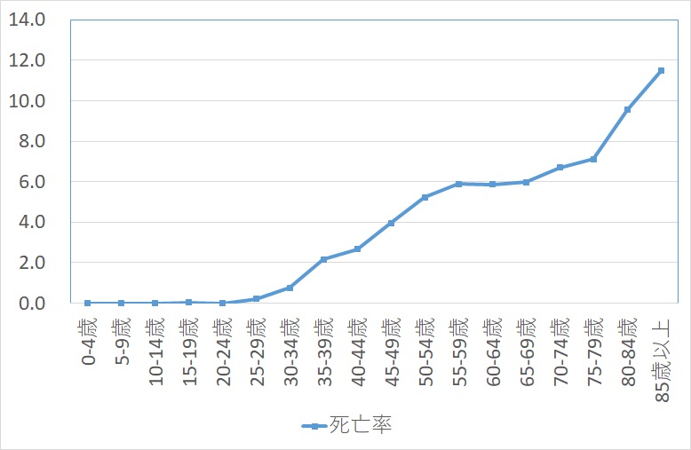 子宮頸がんの年齢階級別死亡率2024年