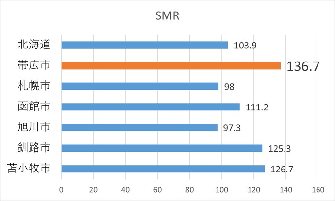 子宮がんのSMR
