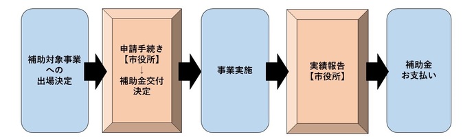 補助金申請の流れの図示