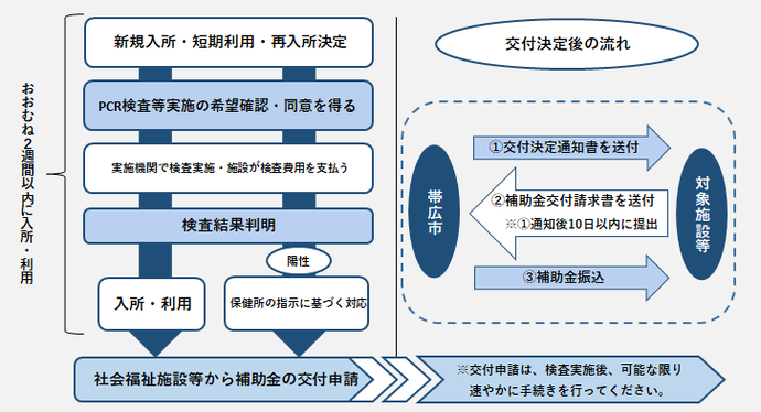 補助金交付までの流れ