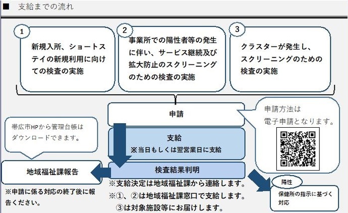 支給の流れ